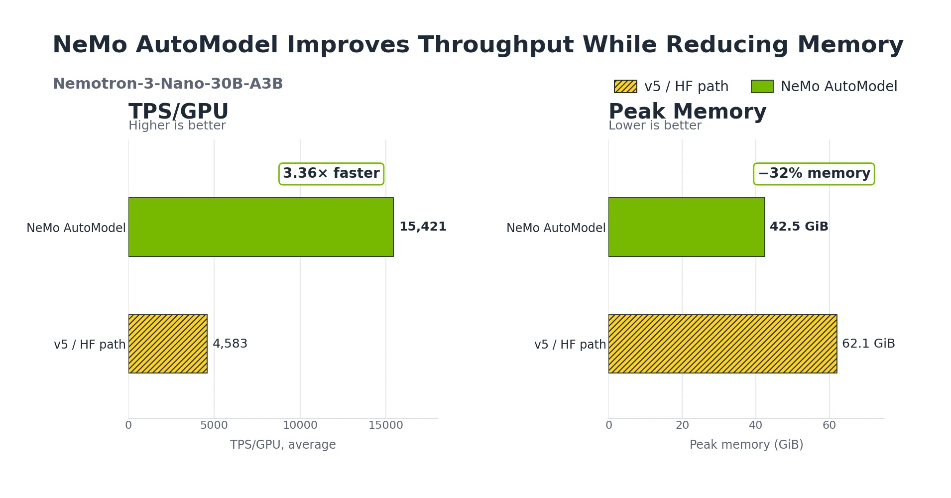 تصویر مرتبط با خبر: Accelerating Transformers Fine-Tuning with NVIDIA NeMo AutoModel